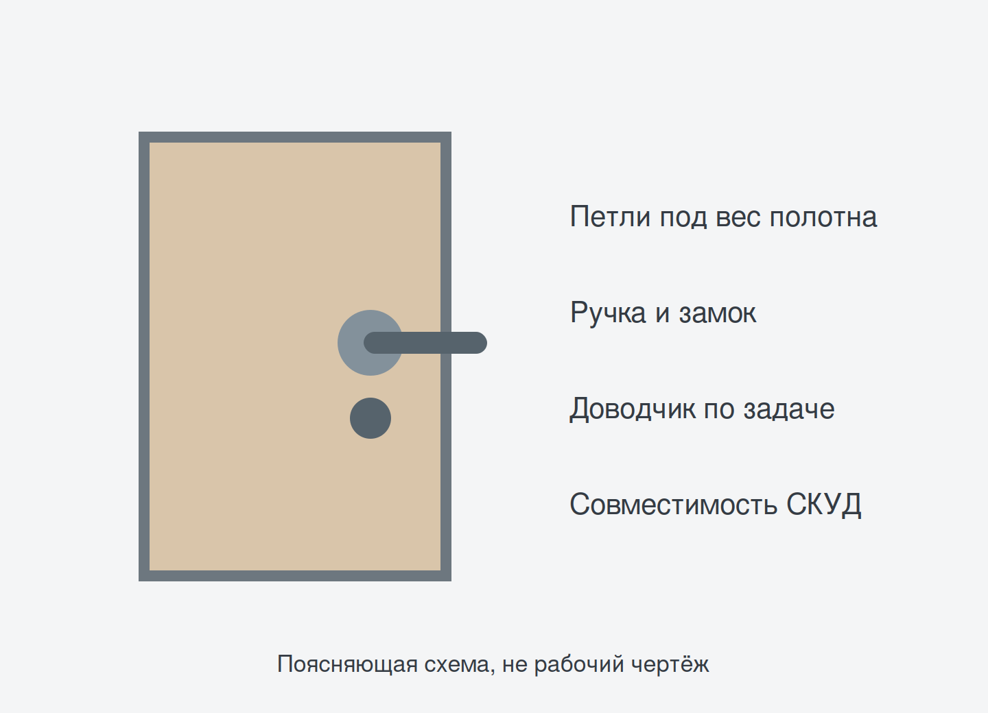 Фурнитура согласовывается для выбранного дверного блока